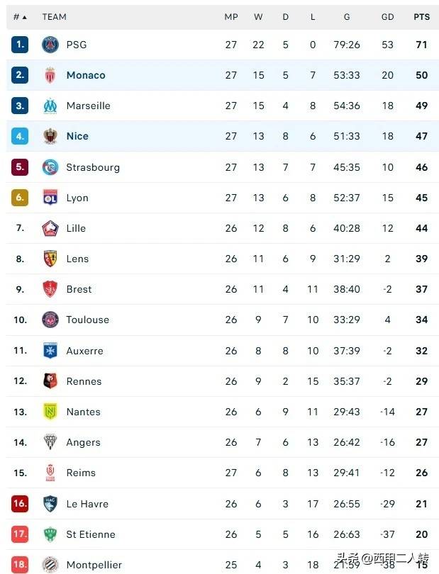 星空弈赛app电脑版-关于巴黎圣日耳曼主场大捷，仍与冠军榜首有差距的信息